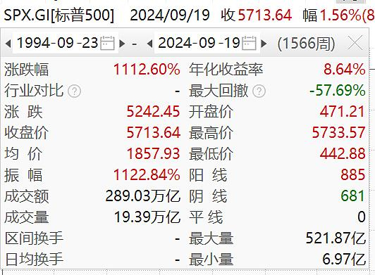 标普