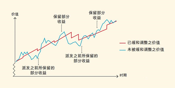 收益