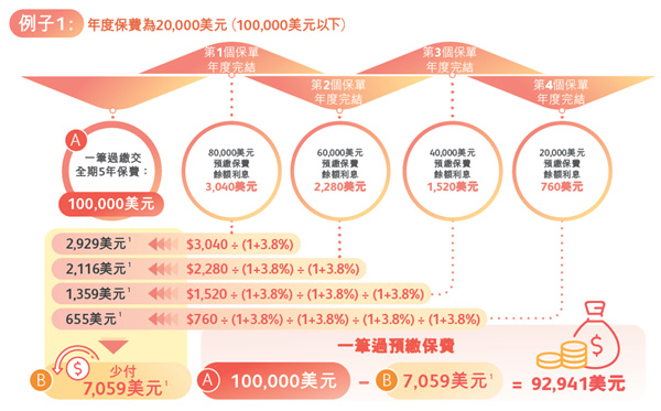 例子1