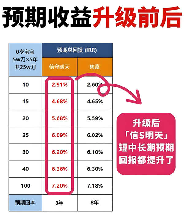预期收益
